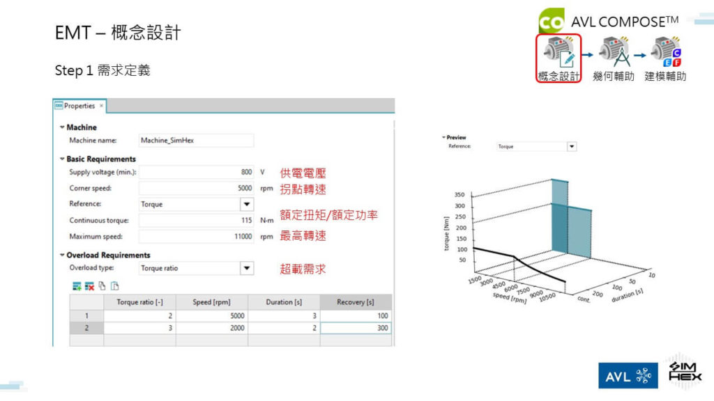 電動車馬達設計 用 AVL EMT