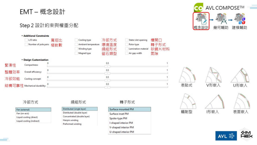 電動車馬達設計 用 AVL EMT