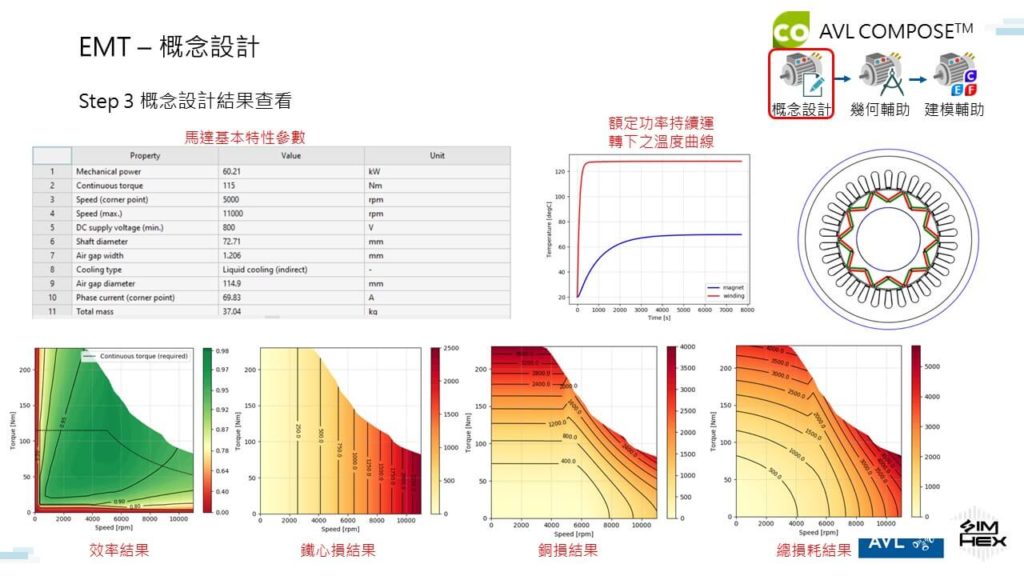 電動車馬達設計 用 AVL EMT