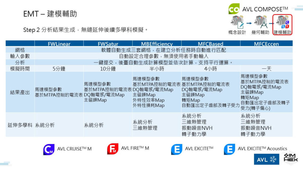 馬達設計工具 EMT不同分析結果必較表