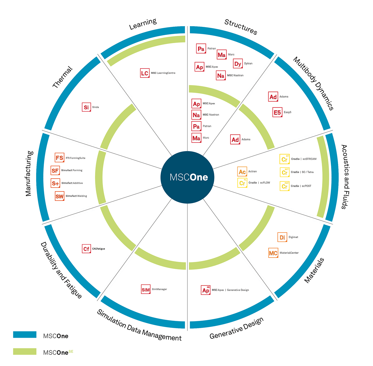 電動車電池 設計
MSCOne 利用 Token 執行CAE軟體