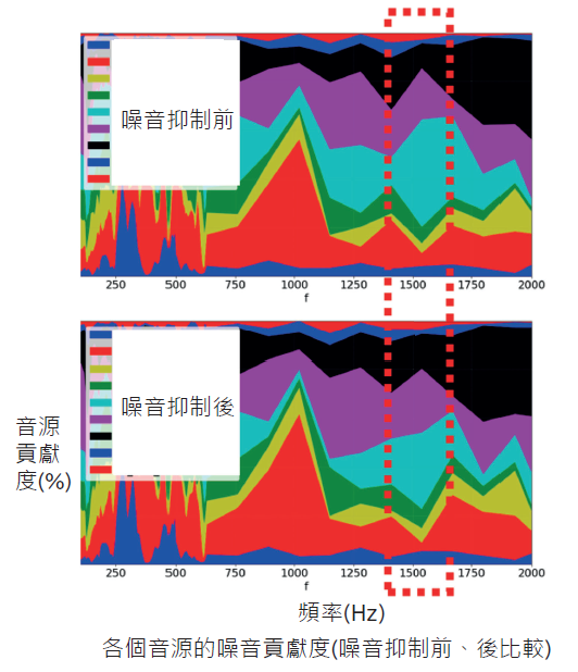 Actran軟體顯示個音源的噪音貢獻度