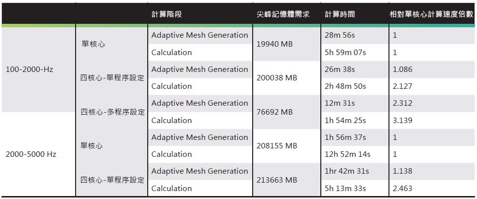 中華汽車透過Actran進行噪音之聲源估算和響應驗證