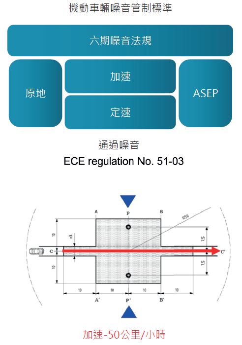 機動車輛噪音管制標準