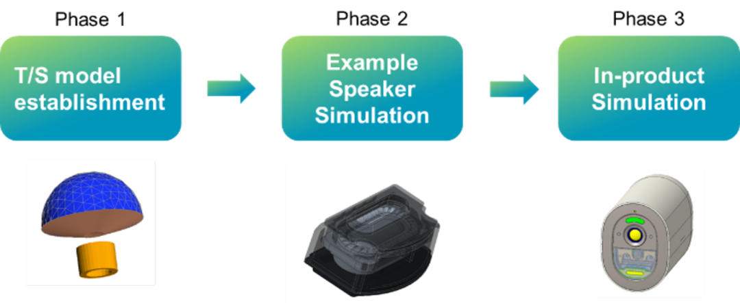 Actran協助富士康優化Loudspeaker設計 acoustic 聲學 氣動噪音 振動噪音 噪音分析 聲學分析