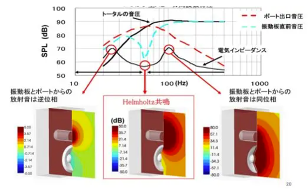 電子 電聲 Acoustic solution - Actran
振動與噪聲分析