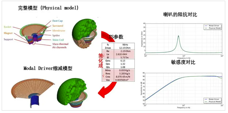 電子 電聲 Acoustic solution - Actran
振動 噪聲分析